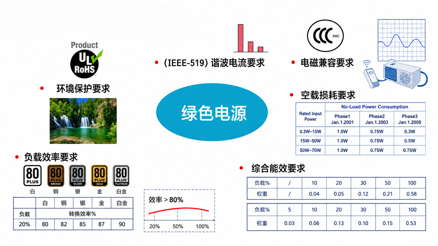 绿色电源的主要要求